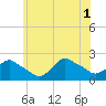 Montauk tide chart for Tuesday, July 1, 2025