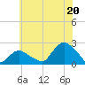 Montauk tide chart for Sunday, July 20, 2025