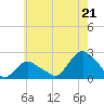 Montauk tide chart for Monday, July 21, 2025