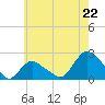 Montauk tide chart for Tuesday, July 22, 2025