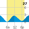 Montauk tide chart for Sunday, July 27, 2025