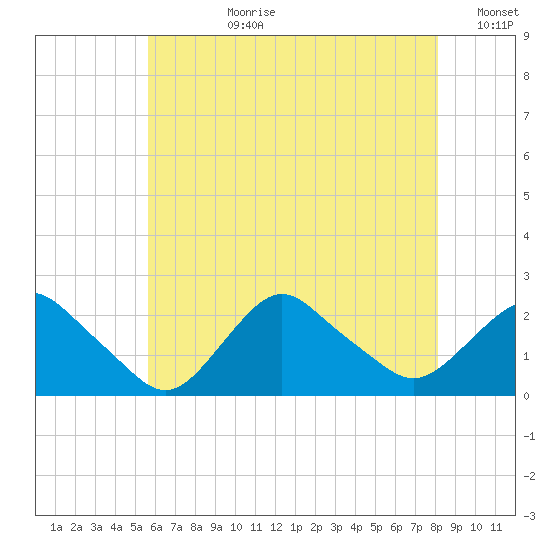 Montauk tide chart for Monday, July 28, 2025