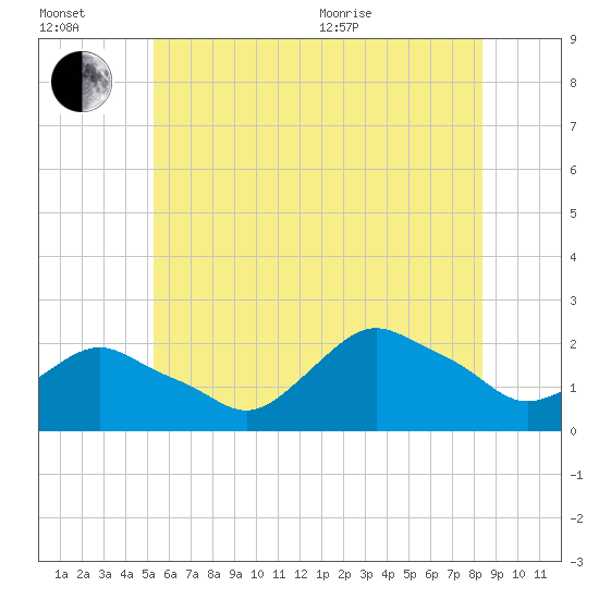 Montauk tide chart for Wednesday, July 2, 2025