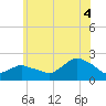 Montauk tide chart for Friday, July 4, 2025