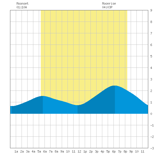Montauk tide chart for Saturday, July 5, 2025