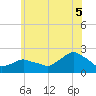 Montauk tide chart for Saturday, July 5, 2025