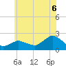 Montauk tide chart for Sunday, July 6, 2025