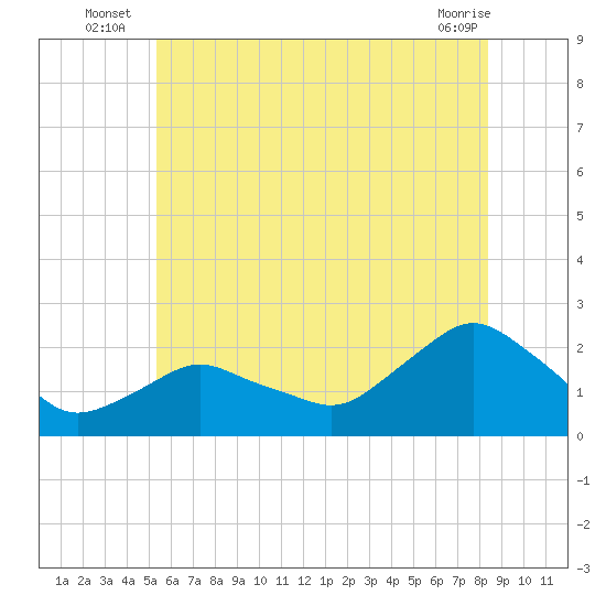 Montauk tide chart for Monday, July 7, 2025