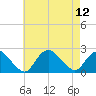 Montauk tide chart for Tuesday, August 12, 2025