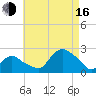 Montauk tide chart for Saturday, August 16, 2025