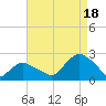 Montauk tide chart for Monday, August 18, 2025