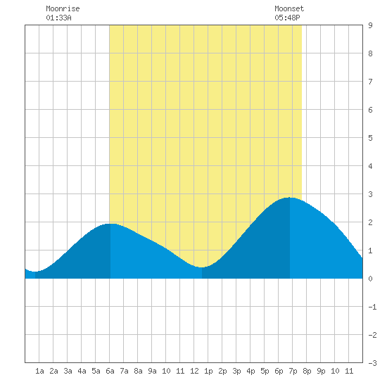 Montauk tide chart for Tuesday, August 19, 2025