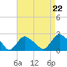 Montauk tide chart for Friday, August 22, 2025