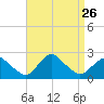 Montauk tide chart for Tuesday, August 26, 2025