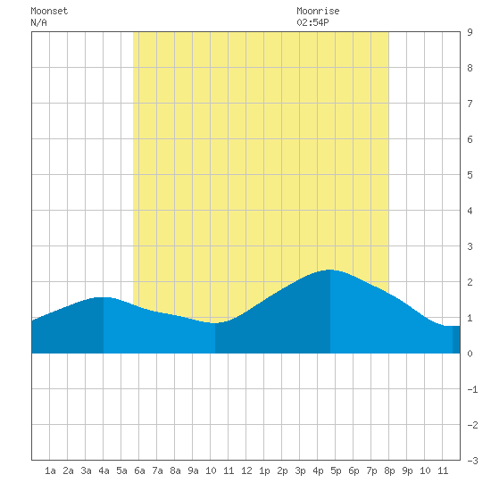 Montauk tide chart for Saturday, August 2, 2025