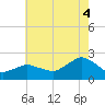 Montauk tide chart for Monday, August 4, 2025
