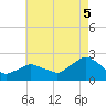 Montauk tide chart for Tuesday, August 5, 2025