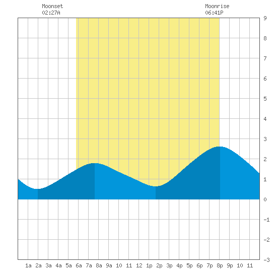 Montauk tide chart for Wednesday, August 6, 2025