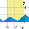 Montauk tide chart for Thursday, August 7, 2025