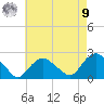Montauk tide chart for Saturday, August 9, 2025