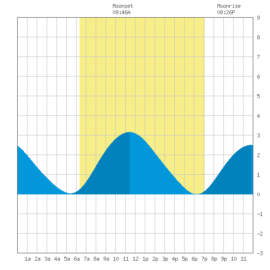 Montauk tide chart for Wednesday, September 10, 2025