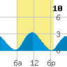 Montauk tide chart for Wednesday, September 10, 2025