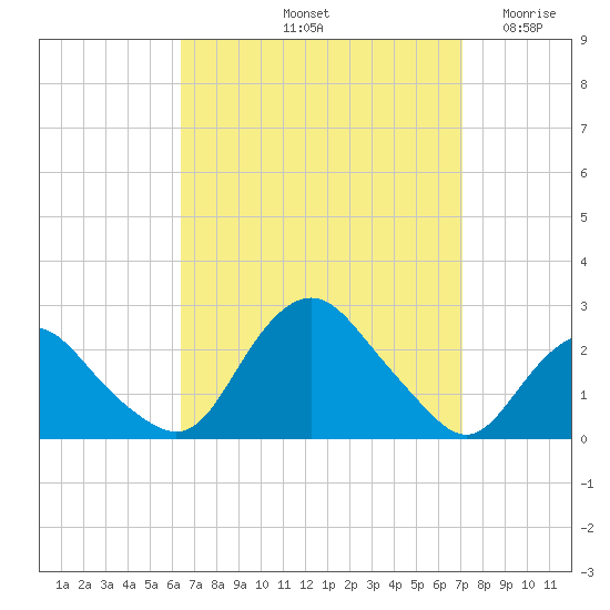 Montauk tide chart for Thursday, September 11, 2025