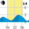 Montauk tide chart for Sunday, September 14, 2025