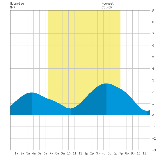 Montauk tide chart for Monday, September 15, 2025