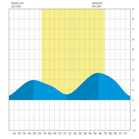 Montauk tide chart for Tuesday, September 16, 2025