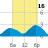 Montauk tide chart for Tuesday, September 16, 2025
