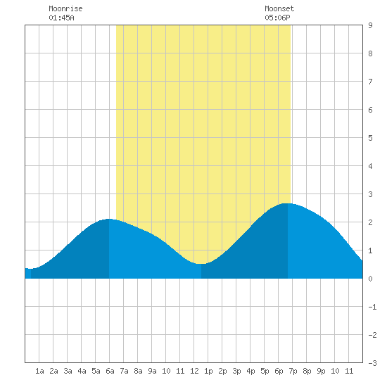 Montauk tide chart for Wednesday, September 17, 2025