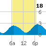 Montauk tide chart for Thursday, September 18, 2025