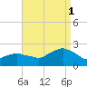 Montauk tide chart for Monday, September 1, 2025