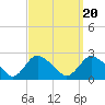 Montauk tide chart for Saturday, September 20, 2025