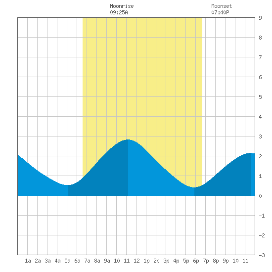 Montauk tide chart for Wednesday, September 24, 2025