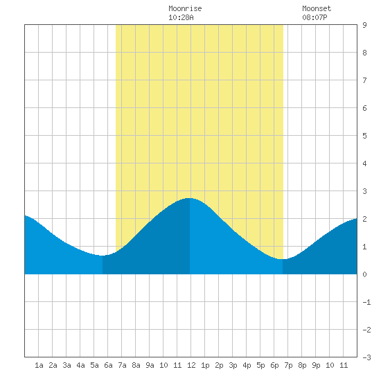 Montauk tide chart for Thursday, September 25, 2025