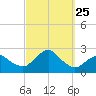Montauk tide chart for Thursday, September 25, 2025