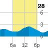 Montauk tide chart for Sunday, September 28, 2025