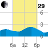 Montauk tide chart for Monday, September 29, 2025