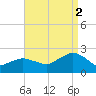 Montauk tide chart for Tuesday, September 2, 2025