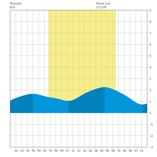 Montauk tide chart for Tuesday, September 30, 2025