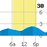 Montauk tide chart for Tuesday, September 30, 2025