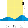Montauk tide chart for Wednesday, September 3, 2025