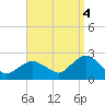 Montauk tide chart for Thursday, September 4, 2025