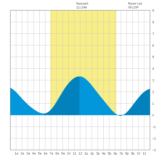 Montauk tide chart for Friday, October 10, 2025