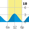 Montauk tide chart for Friday, October 10, 2025
