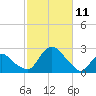 Montauk tide chart for Saturday, October 11, 2025