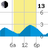 Montauk tide chart for Monday, October 13, 2025