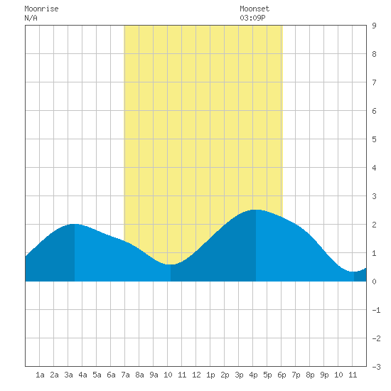 Montauk tide chart for Tuesday, October 14, 2025
